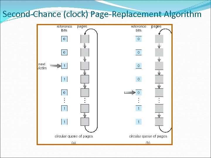 Second-Chance (clock) Page-Replacement Algorithm 