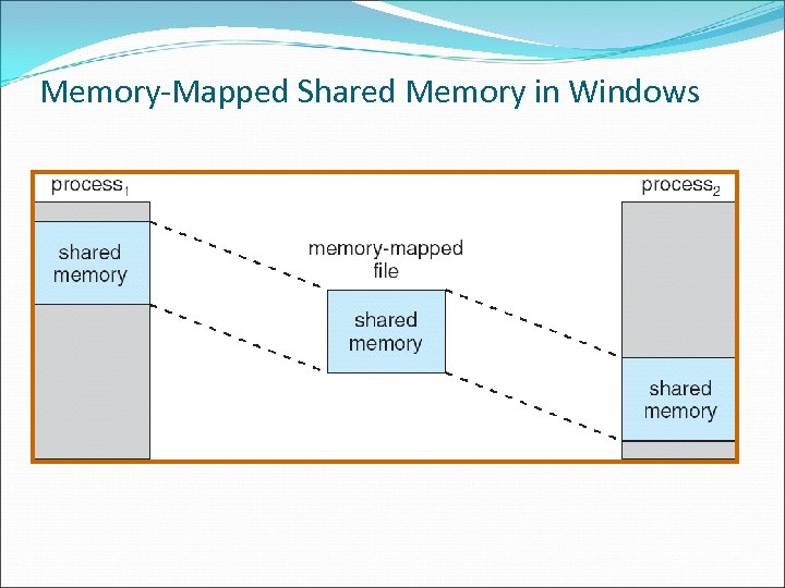 Memory-Mapped Shared Memory in Windows 
