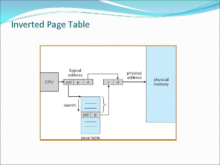 Inverted Page Table 