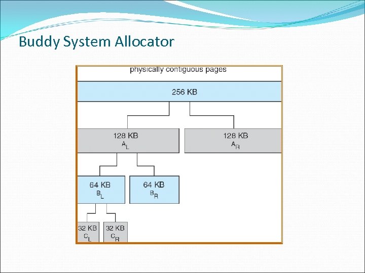 Buddy System Allocator 