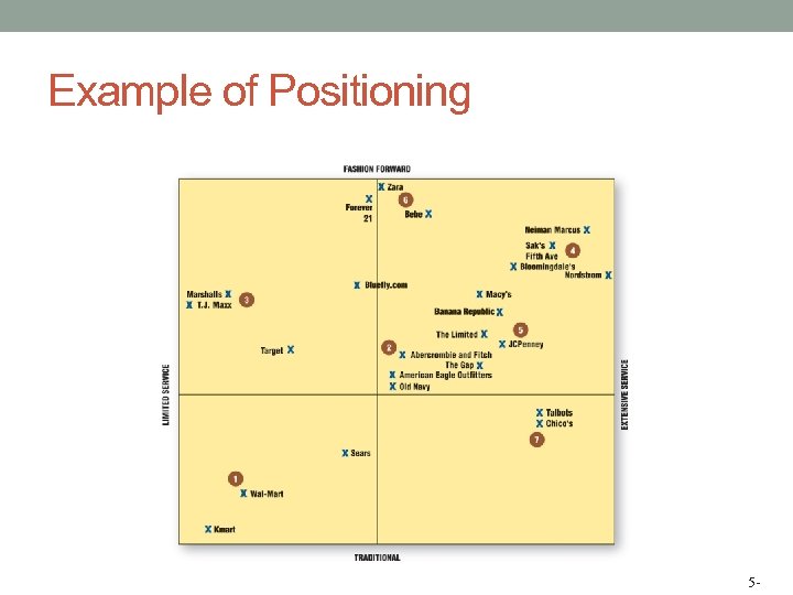 Example of Positioning 5 - 