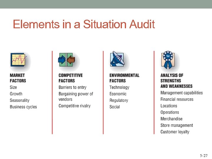 Elements in a Situation Audit 5 -27 