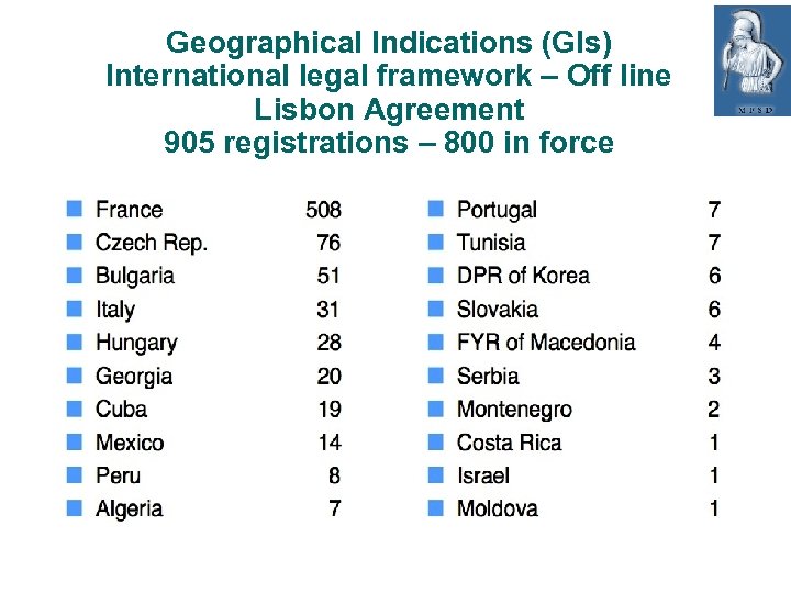 Geographical Indications (GIs) International legal framework – Off line Lisbon Agreement 905 registrations –