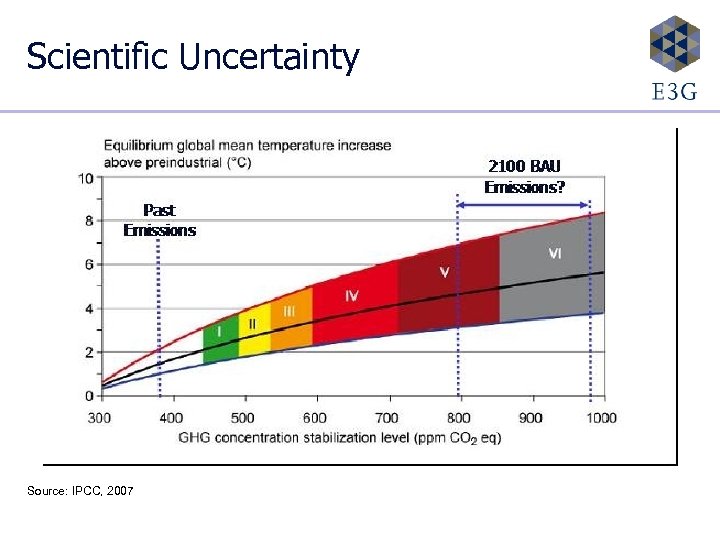 Scientific Uncertainty Source: IPCC, 2007 