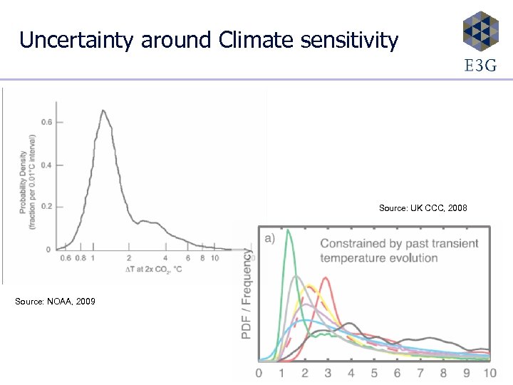 Uncertainty around Climate sensitivity Source: UK CCC, 2008 Source: NOAA, 2009 