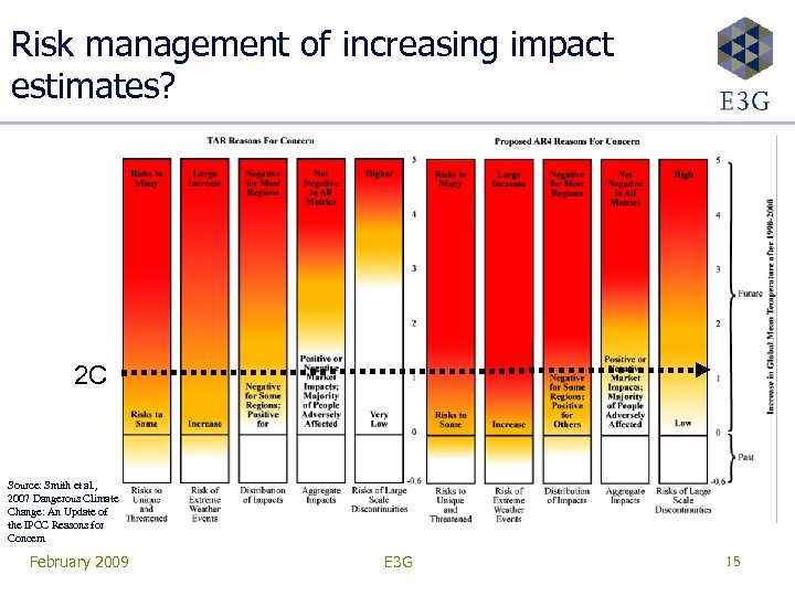 Risk management of increasing impact estimates? 2 C Source: Smith et al. , 2007