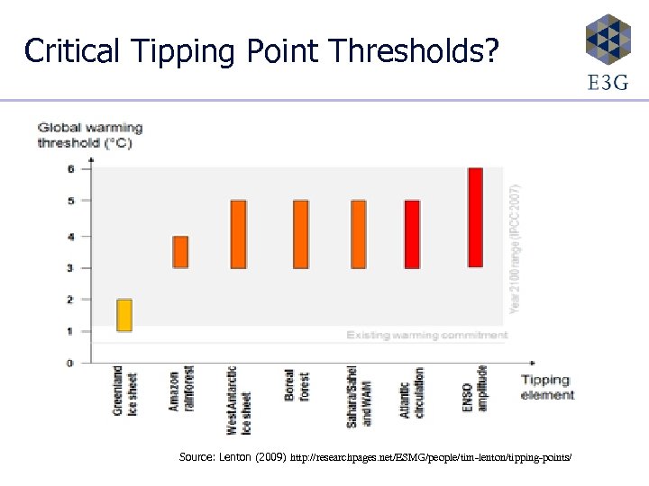 Critical Tipping Point Thresholds? Source: Lenton (2009) http: //researchpages. net/ESMG/people/tim-lenton/tipping-points/ 