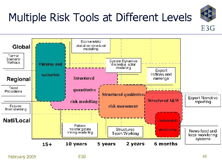 Multiple Risk Tools at Different Levels February 2009 E 3 G 49 