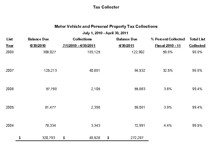 Tax Collector Motor Vehicle and Personal Property Tax Collections July 1, 2010 - April