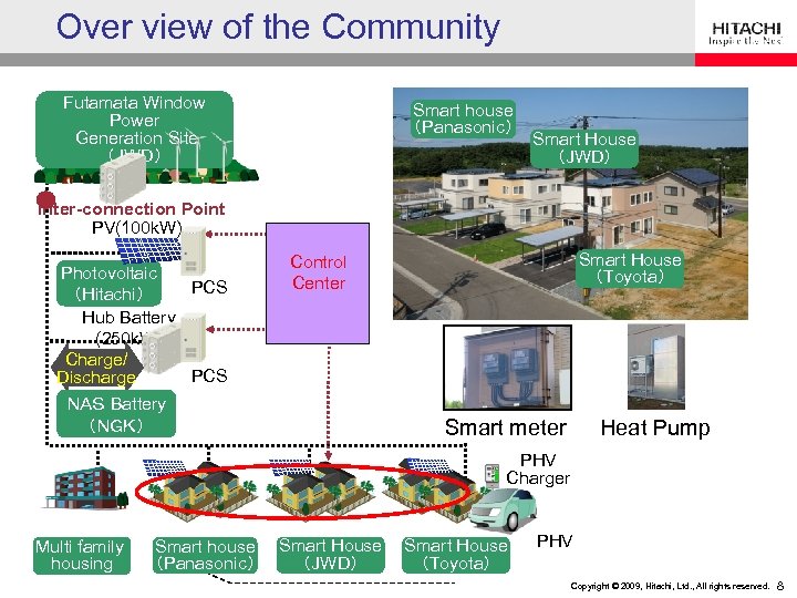 Over view of the Community Futamata Window Power Generation Site （JWD） Smart house （Panasonic）