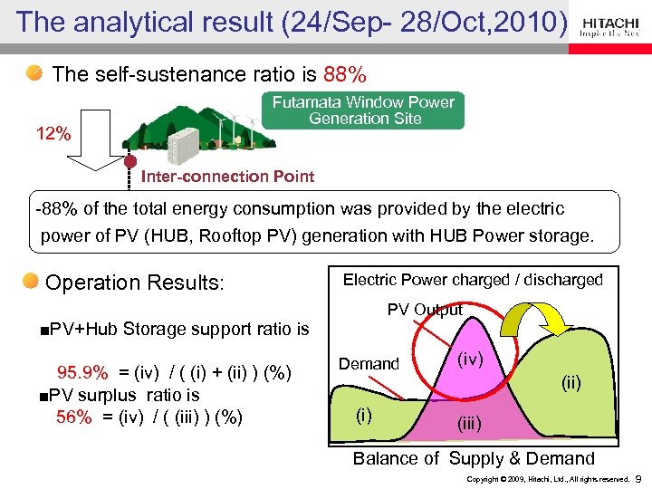 The analytical result (24/Sep- 28/Oct, 2010) The self-sustenance ratio is 88% Futamata Window Power