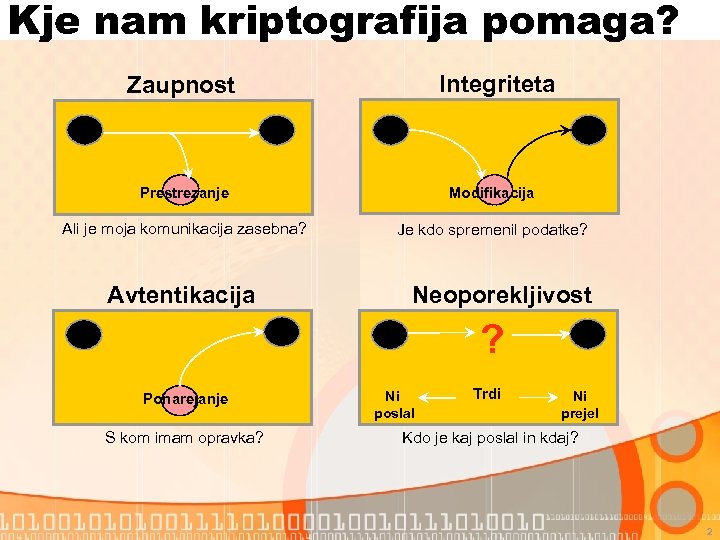 Kje nam kriptografija pomaga? Integriteta Zaupnost Prestrezanje Modifikacija Ali je moja komunikacija zasebna? Je