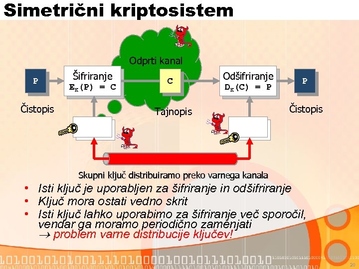 Simetrični kriptosistem Odprti kanal P Šifriranje EK(P) = C Čistopis C Odšifriranje DK(C) =