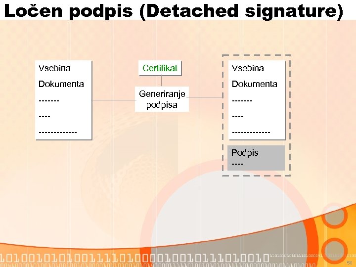 Ločen podpis (Detached signature) Vsebina Certifikat Dokumenta ------- Vsebina Dokumenta Generiranje podpisa ------- ------------Podpis