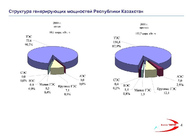Структура генерирующих мощностей Республики Казахстан 4 