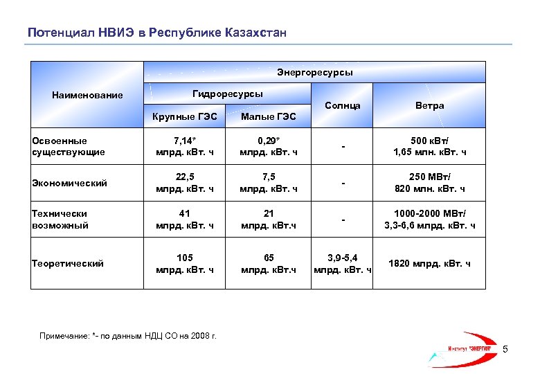 Потенциал НВИЭ в Республике Казахстан Энергоресурсы Наименование Гидроресурсы Солнца Ветра Крупные ГЭС Малые ГЭС
