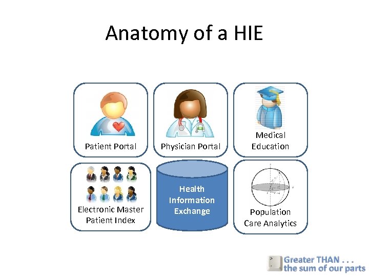 Anatomy of a HIE Patient Portal Electronic Master Patient Index Physician Portal Health Information