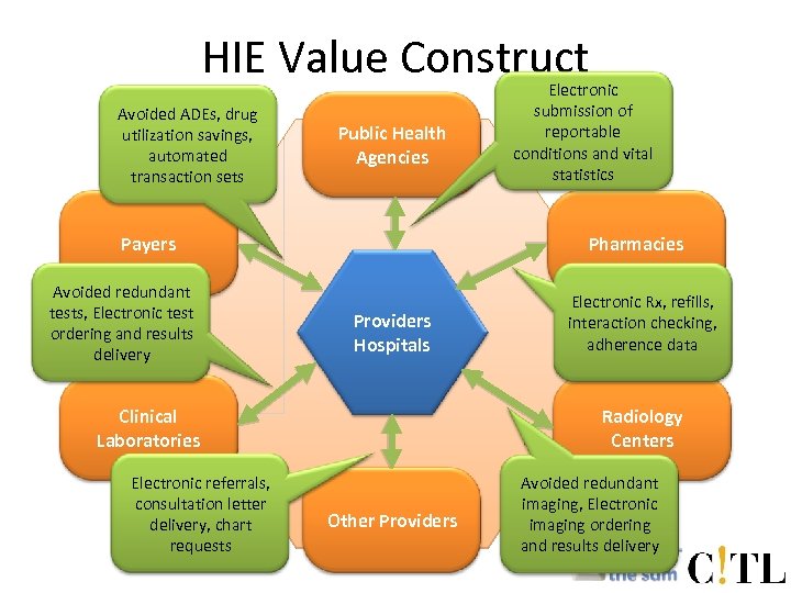 HIE Value Construct Avoided ADEs, drug utilization savings, automated transaction sets Public Health Agencies