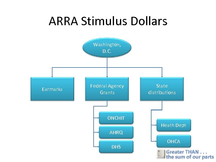 ARRA Stimulus Dollars Washington, D. C. Earmarks Federal Agency Grants State distributions ONCHIT Heath