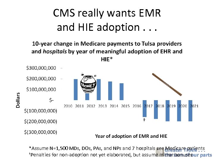 CMS really wants EMR and HIE adoption. . . † *Assume N=1, 500 MDs,