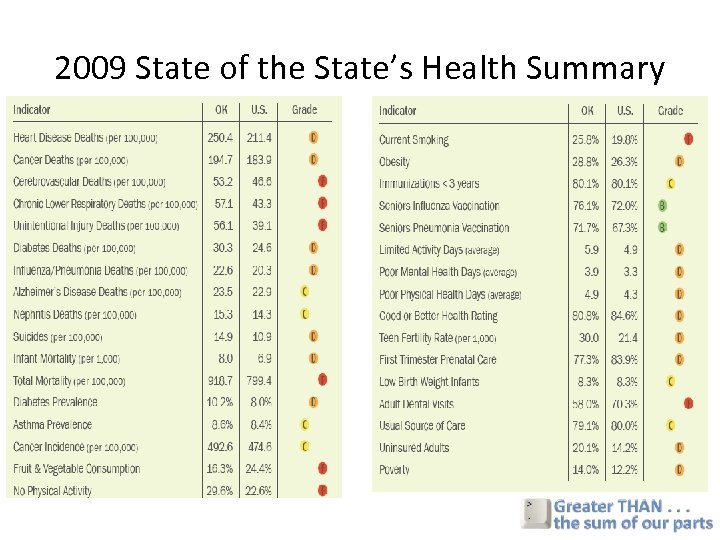 2009 State of the State’s Health Summary 