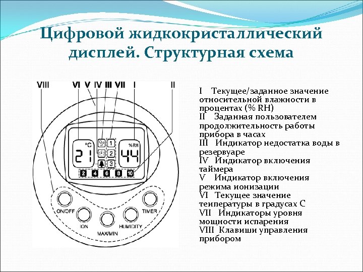 Цифровой жидкокристаллический дисплей. Структурная схема I Текущее/заданное значение относительной влажности в процентах (% RH)