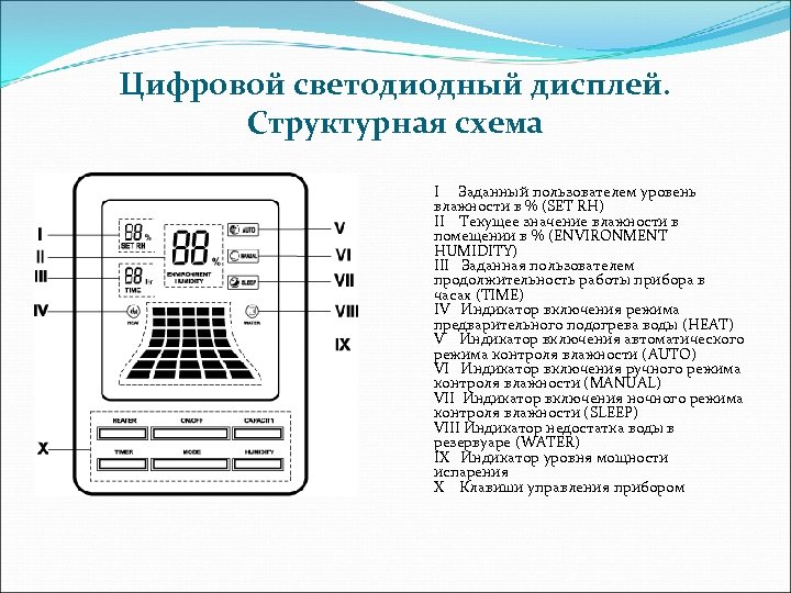Цифровой светодиодный дисплей. Структурная схема I Заданный пользователем уровень влажности в % (SET RH)