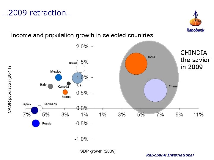 … 2009 retraction… Income and population growth in selected countries CAGR population (06 -11)