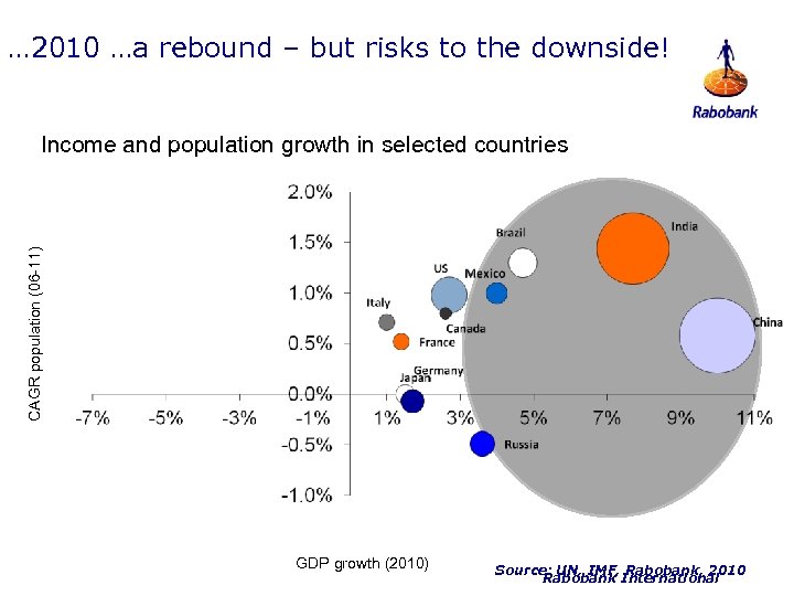… 2010 …a rebound – but risks to the downside! CAGR population (06 -11)