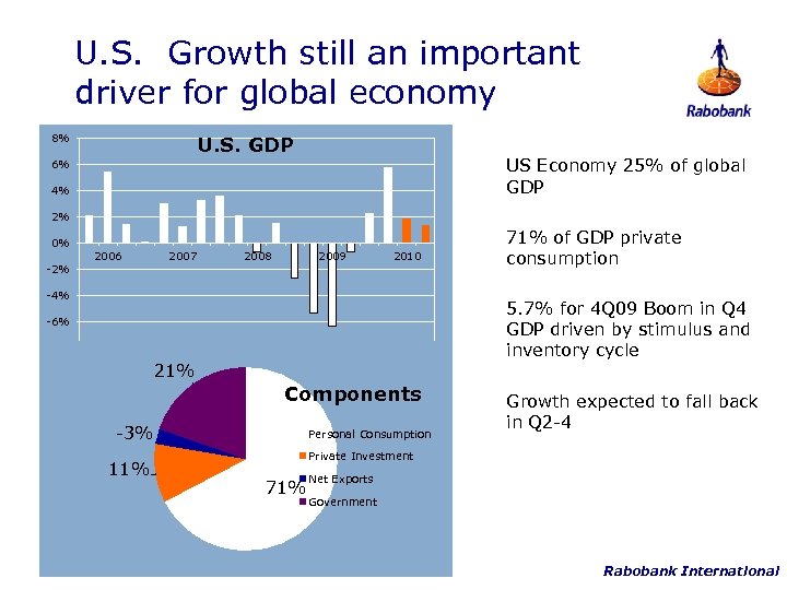 U. S. Growth still an important driver for global economy 8% U. S. GDP