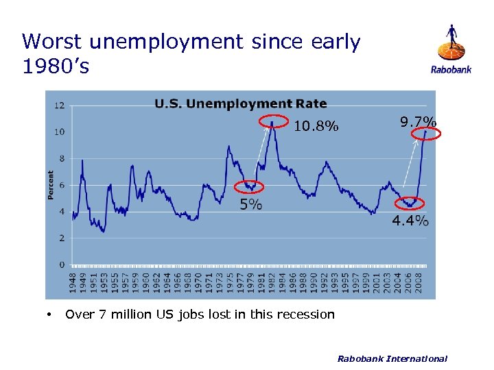 Worst unemployment since early 1980’s 10. 8% • 9. 7% Over 7 million US