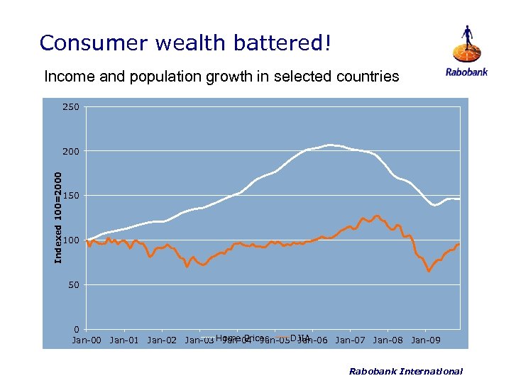 Consumer wealth battered! Income and population growth in selected countries 250 Indexed 100=2000 200