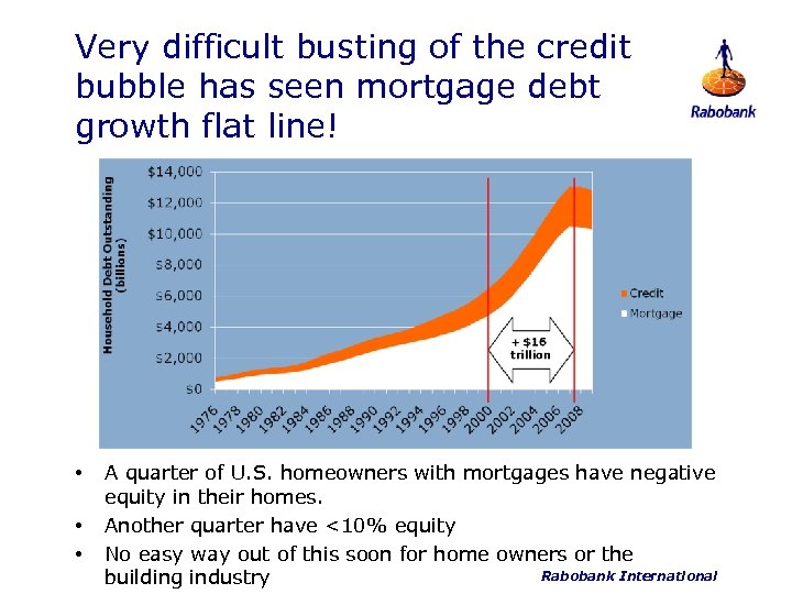 Very difficult busting of the credit bubble has seen mortgage debt growth flat line!