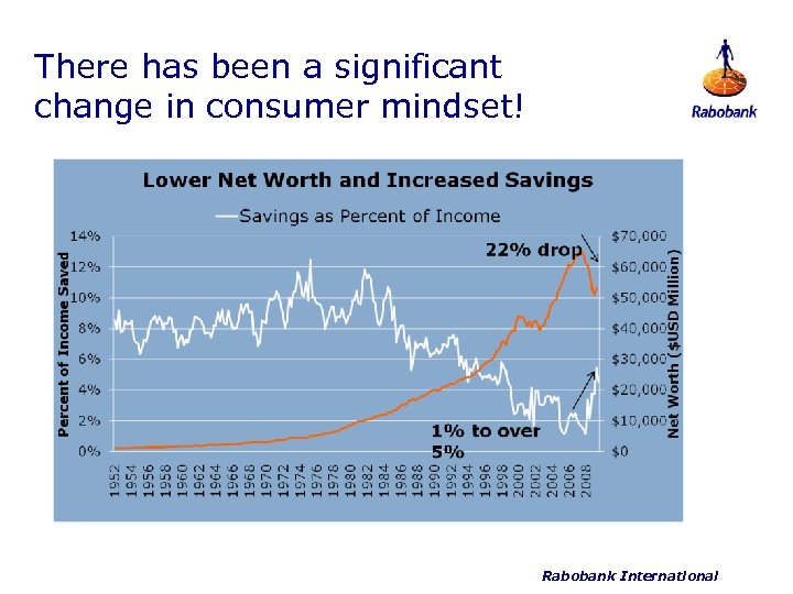 There has been a significant change in consumer mindset! Rabobank International 