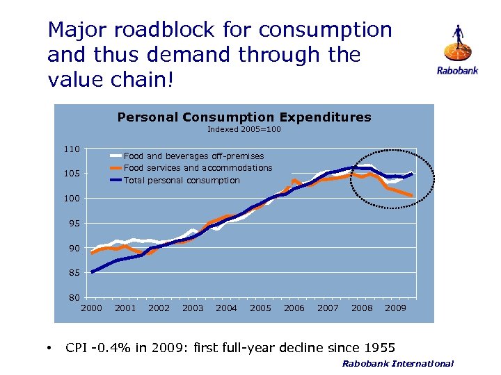 Major roadblock for consumption and thus demand through the value chain! Personal Consumption Expenditures