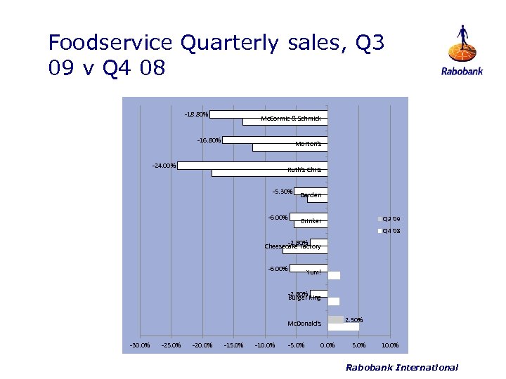 Foodservice Quarterly sales, Q 3 09 v Q 4 08 -18. 80% Mc. Cormic