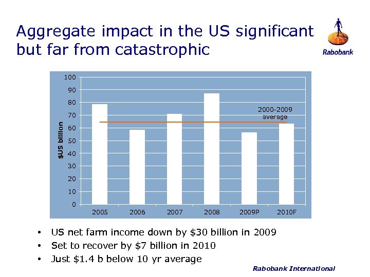 Aggregate impact in the US significant but far from catastrophic 100 90 80 2000