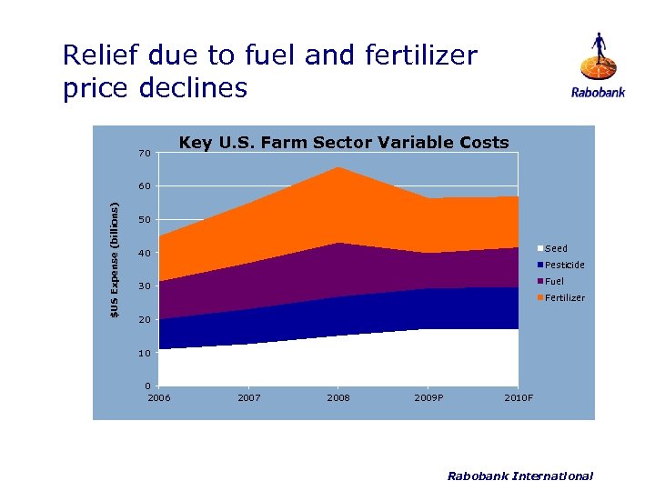 Relief due to fuel and fertilizer price declines 70 Key U. S. Farm Sector
