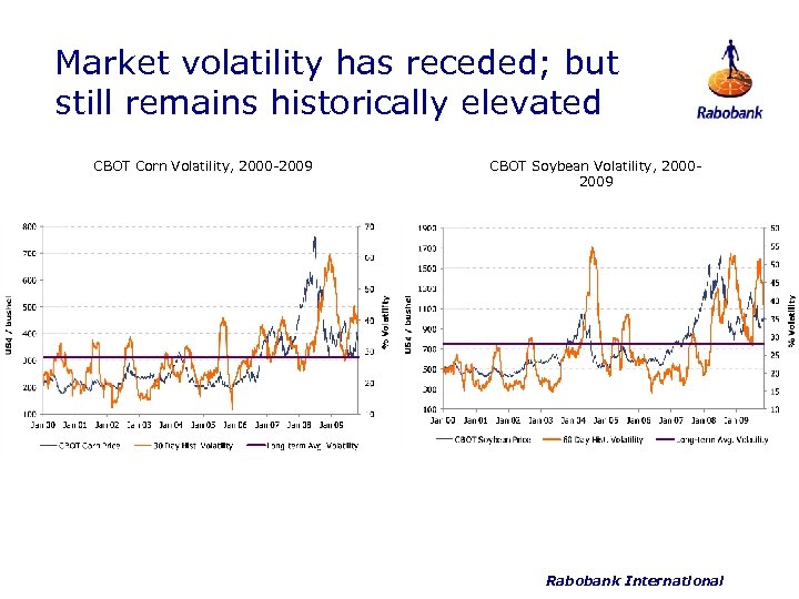 Market volatility has receded; but still remains historically elevated CBOT Corn Volatility, 2000 -2009