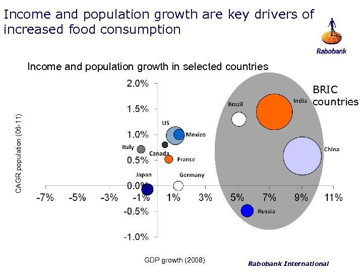 Income and population growth are key drivers of increased food consumption Income and population