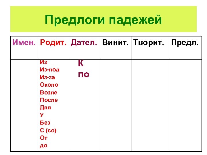 Предлоги падежей Имен. Родит. Дател. Винит. Творит. Предл. Из Из-под Из-за Около Возле После