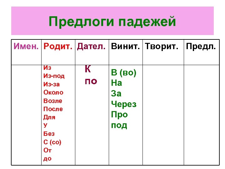 Предлоги падежей Имен. Родит. Дател. Винит. Творит. Предл. Из Из-под Из-за Около Возле После