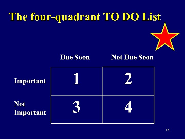 The four-quadrant TO DO List Due Soon Not Due Soon Important 1 2 Not