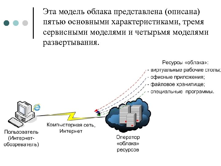 Эта модель облака представлена (описана) пятью основными характеристиками, тремя сервисными моделями и четырьмя моделями