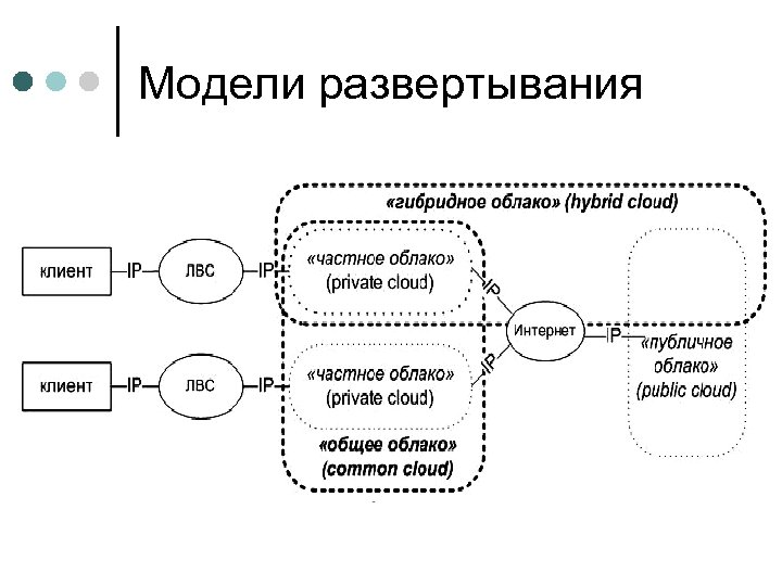 Модели развертывания облачных технологий