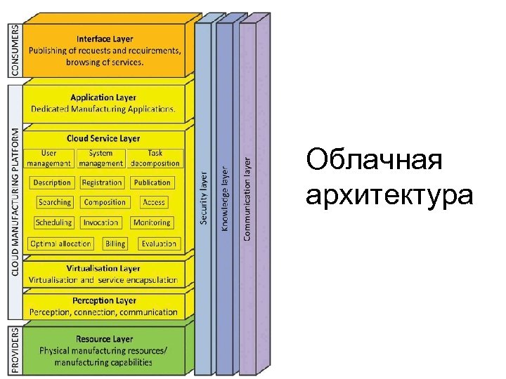 Облачная архитектура 