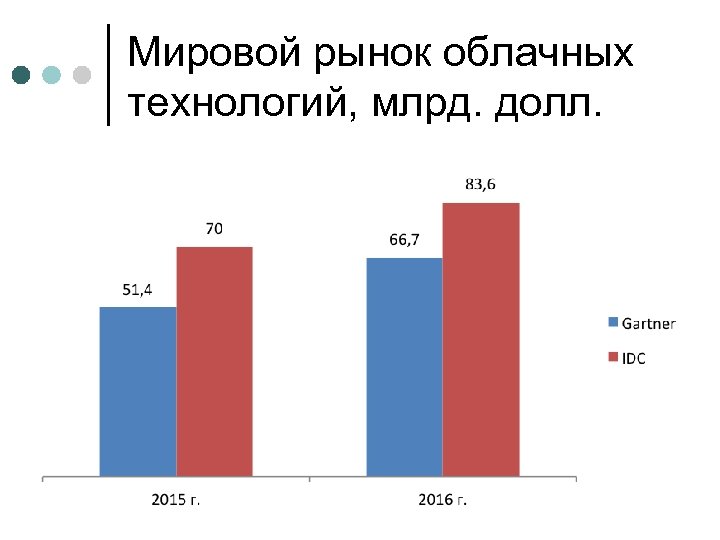 Мировой рынок облачных технологий, млрд. долл. 