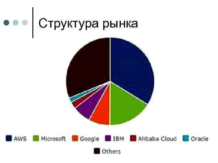 Структура рынка 