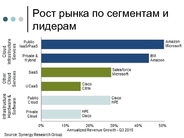 Рост рынка по сегментам и лидерам 