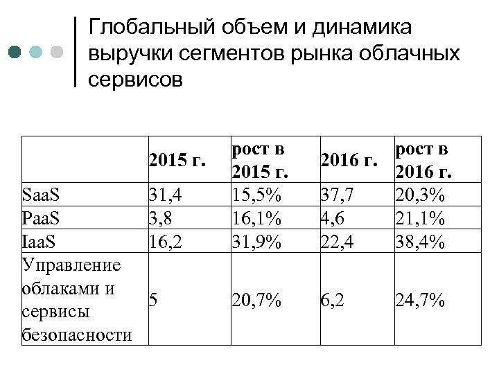 Глобальный объем и динамика выручки сегментов рынка облачных сервисов 31, 4 3, 8 16,